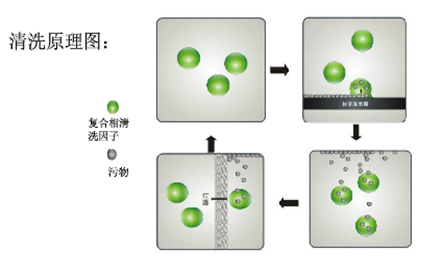 水基清洗剂的全面介绍(图1) 水基清洗剂的全面介绍(图1)