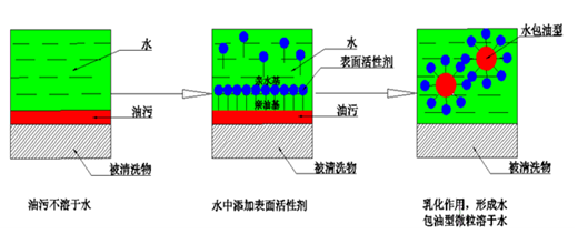 水基清洗剂的全面介绍(图2) 水基清洗剂的全面介绍(图2)
