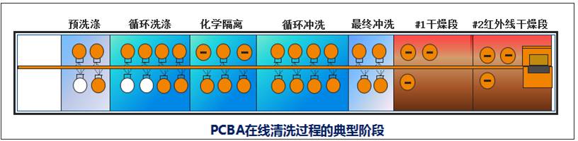 PCBA线路板清洗(图1) PCBA线路板清洗(图1)