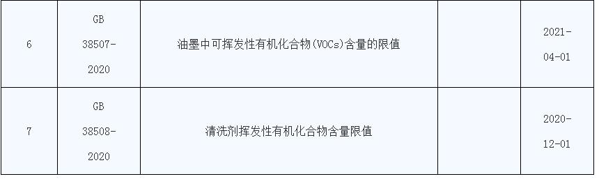 浅谈GB38508标准实施对VOC与电子清洗剂的发展影响(图3) 浅谈GB38508标准实施对VOC与电子清洗剂的发展影响(图3)