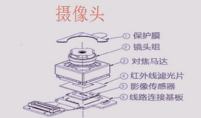 摄像模组SMT后封装前有哪几道最关键的清洗环节?(图3) 摄像模组SMT后封装前有哪几道最关键的清洗环节?(图3)