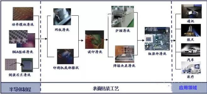 关于PCBA清洗及清洗后质量要求(图4) 关于PCBA清洗及清洗后质量要求(图4)