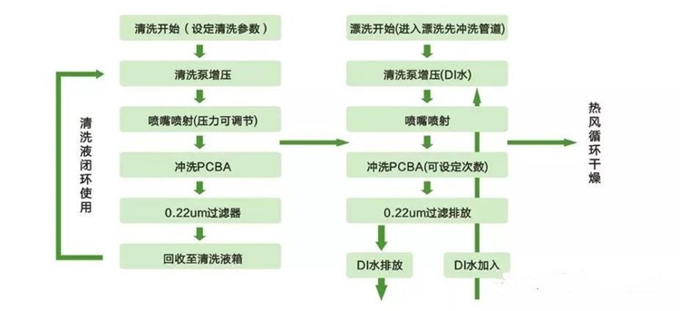 关于PCBA清洗及清洗后质量要求(图9) 关于PCBA清洗及清洗后质量要求(图9)