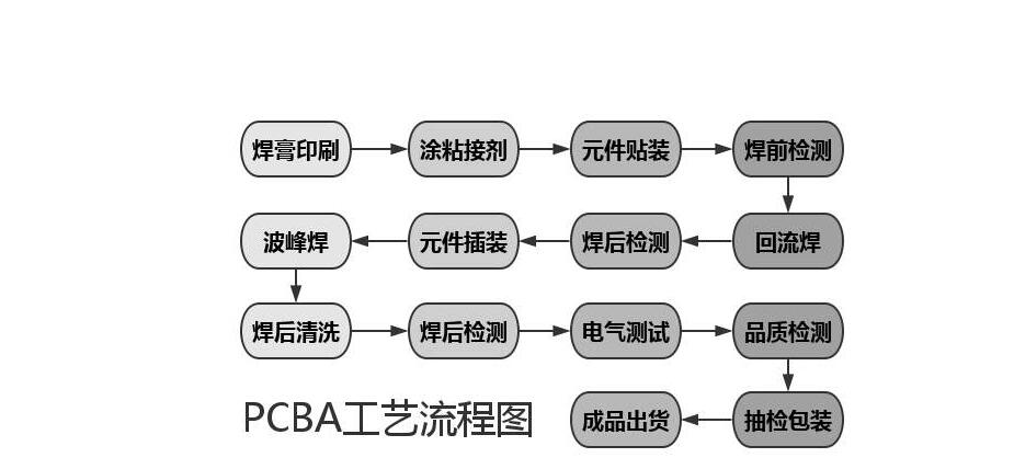 pcba工艺流程 pcba工艺流程