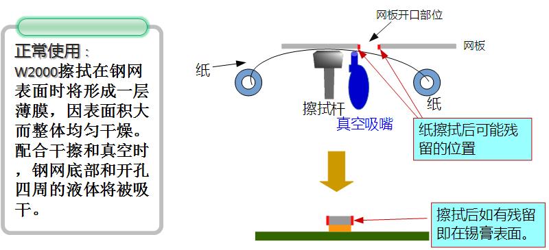 SMT锡膏印刷机底部擦拭之水基清洗应用(图1) SMT锡膏印刷机底部擦拭之水基清洗应用(图1)