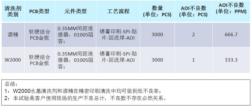 SMT锡膏印刷机底部擦拭之水基清洗应用(图4) SMT锡膏印刷机底部擦拭之水基清洗应用(图4)